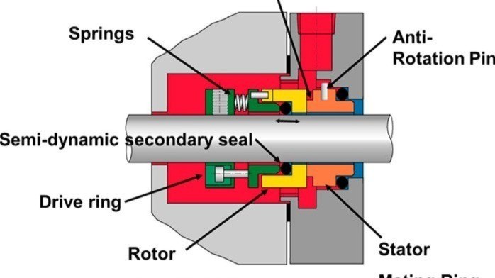 This is picture of Working Principle of Mechanical Seals